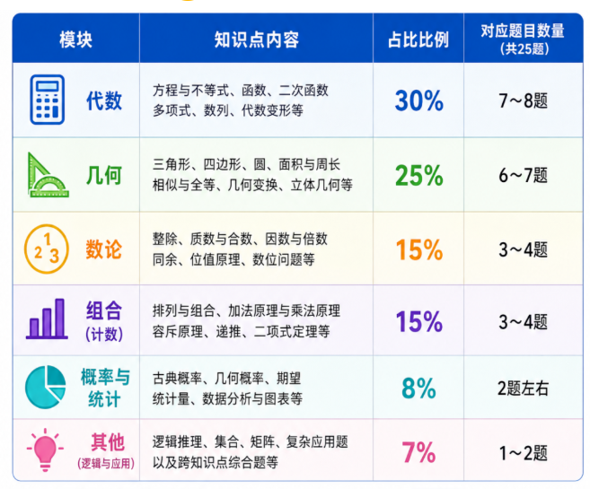 AMC10竞赛难度分析!AMC10竞赛考察知识点汇总