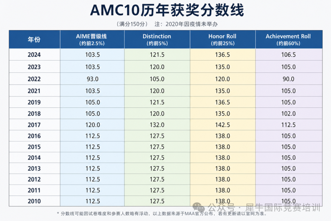 AMC10历年获奖分数线多少?犀牛AMC10竞赛培训课程