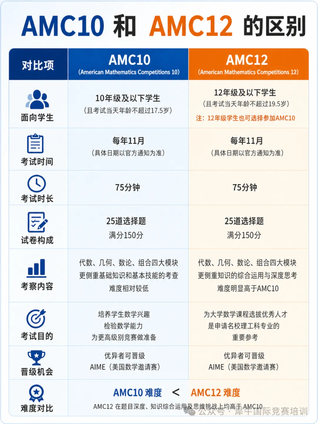 AMC10和AMC12有哪些区别？AMC10和AMC12如何选择？犀牛AMC竞赛培训