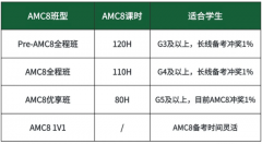 想要AMC8不陪跑，该如何正确规划安排