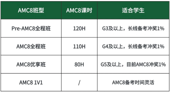 想要AMC8不陪跑,该如何正确规划安排呢?犀牛AMC8培训