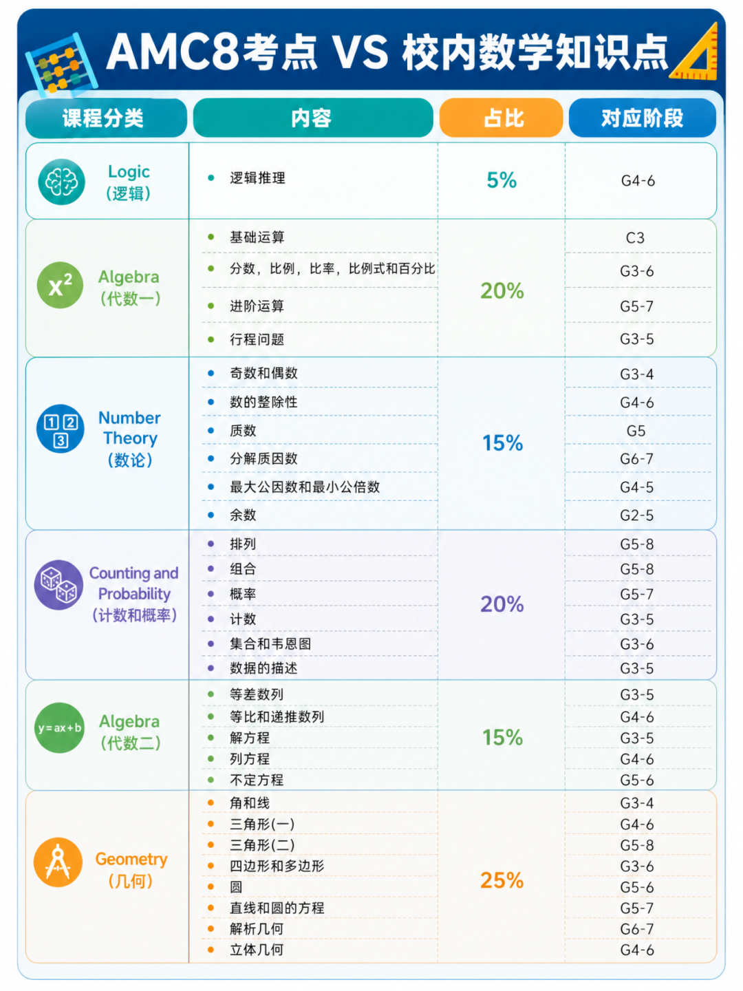 AMC8竞赛知识点有哪些?