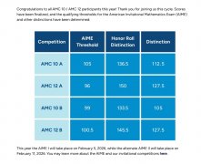 AMC10/12竞赛分数线公布！各奖项分数线整体走高！AMC12满分已成top1%标配！