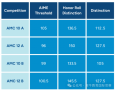 AMC10/12竞赛失利如何补救？欧几里得竞