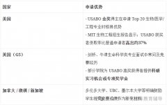 USABO生物竞赛—美本TOP名校硬核学术证明！2026USABO考试时间/备考策略