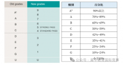 【CIE考试局】IGCSE评分标准最全版！