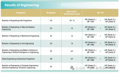 A-Level申请香港大学需要几门A*？2026年香港大学申请要求解读！