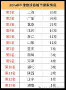 牛津大学26Fall放榜！200+Offer花落谁家？