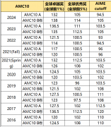 2026年AMC10冲全球1%三个核心要点一定要