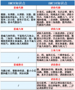 从AMC8竞赛到AMC10竞赛的进阶之路,备