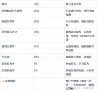 被MIT盖章的生物竞赛！BIO USACN（USABO）保姆级科普，2026备赛必看