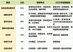 【USABO中国赛区】BIO USACN生物竞赛难度解析！高频考点一文整理，附USABO竞赛课