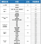 一文了解AMC8、含金量、难度、报名通道