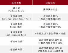 收藏！AMC8你需要了解的都在这里了！