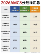 犀牛国际|AMC8竞赛中国考区双版本获奖分数线，27年AMC8数学竞赛备考重点分析