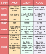 想要申请英本名校理工科专业！AMC竞赛是不能错过的数学竞赛！犀牛AMC竞赛培训
