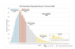 UKCHO竞赛分数线公布！27年UKCHO竞赛布局正当时！犀牛UKCHO竞赛培训新班安排已出
