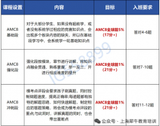 孩子AMC8考了17分后续怎么备考？犀牛国际教育AMC8培训课程招生中