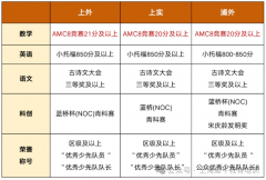 上海三公对AMC8的要求是什么?附上海