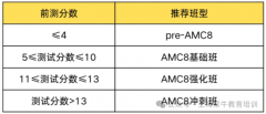 犀牛教育AMC8培训课程,适合3-7年级同