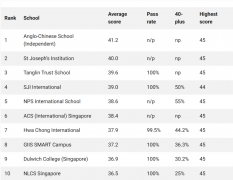 2025新加坡IB成绩全景：高分背后是体
