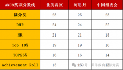 27年AMC8竞赛分数线将会上涨？犀牛AMC8培训课程效果怎么样？犀牛AMC8设置哪些班