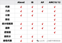 上海犀牛教育AMC10暑假班：AMC10课程班