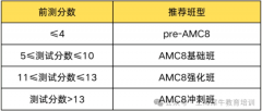 适合3-7年级同学的犀牛AMC8课程，不同
