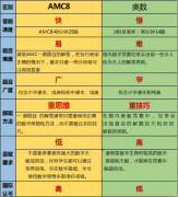 你的孩子适合学AMC8吗？3分钟详解AM