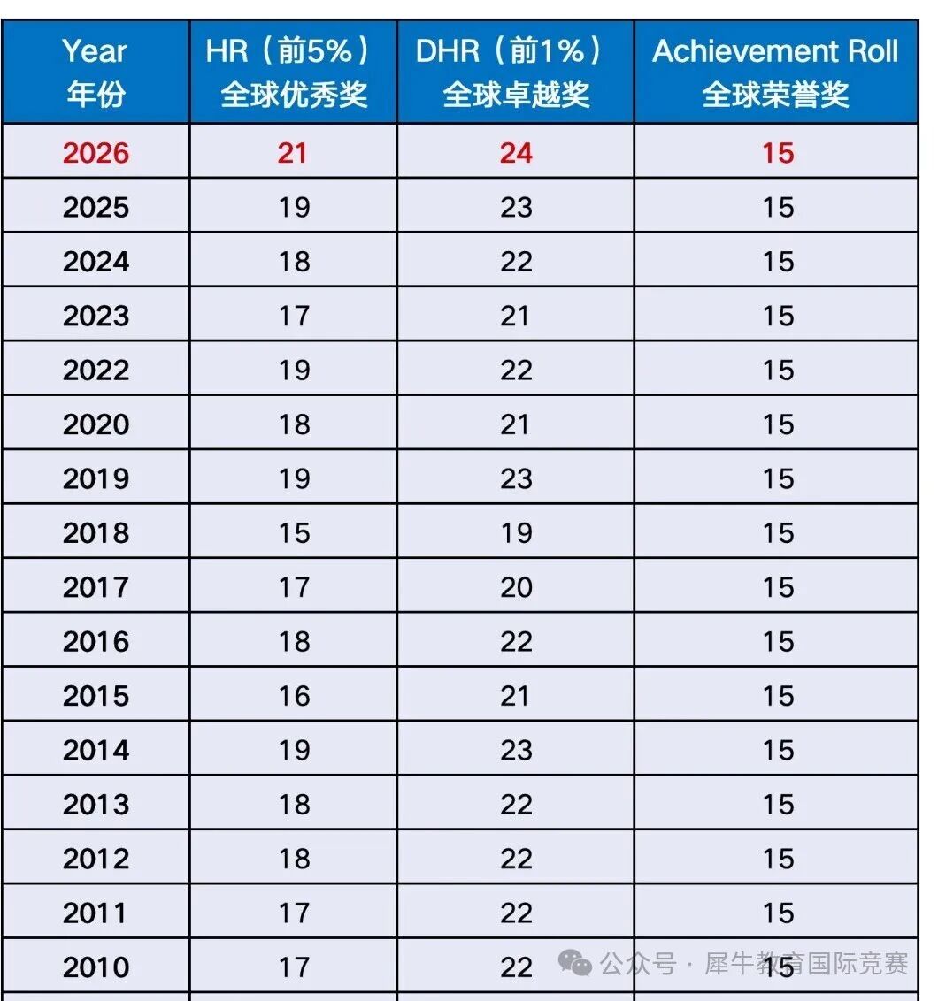 AMC8竞赛想获奖需要达到什么水平？犀