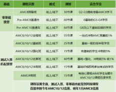 犀牛教育AMC8/10/12暑期集训班来了！线