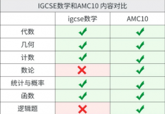 为什么建议IGCSE生备考AMC10竞赛？犀牛