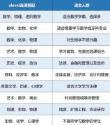 名校偏爱生源怎么培养？犀牛ALevel课