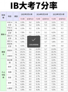 IB课程7分率如何？IB课程2023-2025年5月
