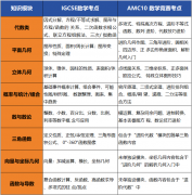 深国交新生为什么要提前备考AMC10竞赛