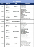深圳贝赛思9年级开始备考USABO?AP课程