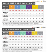 2026袋鼠竞赛考情分析：出现4大新变化
