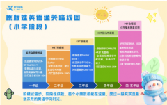 KET线上培训班哪家好?犀牛国际教育
