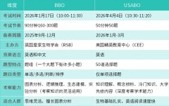 91.3%的牛剑热门专业录取者都在考！