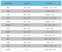 IG如何选课？IG选课建议组合！犀牛国际教育IG预习课程，提前占据优势！