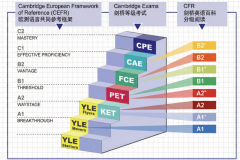 KET/PET难度究竟有多高？犀牛国际教育