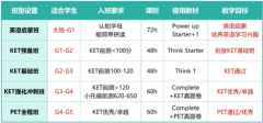哪些孩子适合考KET/PET?犀牛国际教育