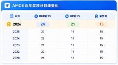 AMC8一次就拿奖的秘诀是？犀牛国际教育AMC8名师介绍！