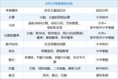 藤校教研体系！AMC8数学竞赛这样学才不浪费时间！犀牛国际教育AMC8培训暑假班