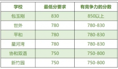 比起KET/PET，上海家长为什么更看重小