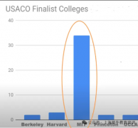 不同基础学生暑期如何备赛USACO竞赛