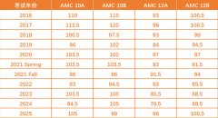 暑假冲刺AMC10/12!犀牛国际教育AMC10