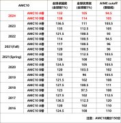 AMC10近10年分数线汇总!答对多少题才
