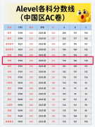 Alevel物理考多少分可以拿A*？预估版分