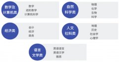 上海A-Level全日制脱产机构推荐：上海